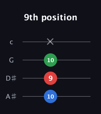 C♯ Minor Sharp 9th guitar tab — 9th position (10 9 10 x) in D Tuning (ADF♯B) · Capo 1