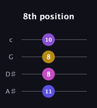 D Augmented Flat 9th guitar tab — 8th position (11 8 8 10) in D Tuning (ADF♯B) · Capo 1