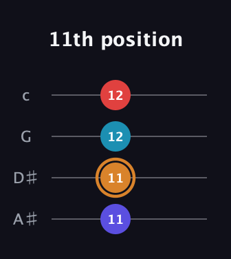 D Augmented Sharp 13th guitar tab — 11th position (11 11 12 12) in D Tuning (ADF♯B) · Capo 1