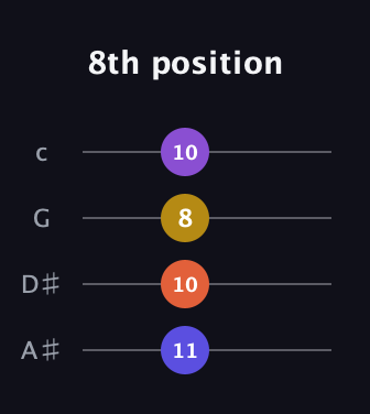 D Augmented Sharp 9th guitar tab — 8th position (11 10 8 10) in D Tuning (ADF♯B) · Capo 1