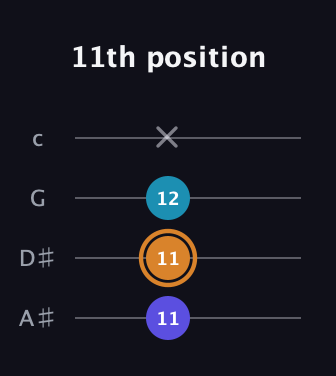 D Augmented guitar tab — 11th position (11 11 12 x) in D Tuning (ADF♯B) · Capo 1