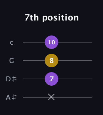 D Augmented guitar tab — 7th position (x 7 8 10) in D Tuning (ADF♯B) · Capo 1