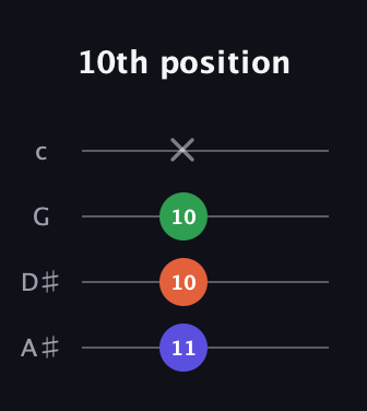 D Diminished Sharp 9th guitar tab — 10th position (11 10 10 x) in D Tuning (ADF♯B) · Capo 1