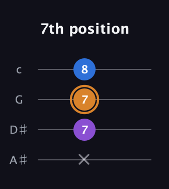 D Diminished Sharp 9th guitar tab — 7th position (x 7 7 8) in D Tuning (ADF♯B) · Capo 1