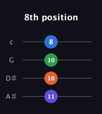D Diminished Sharp 9th guitar tab — 8th position (11 10 10 8) in D Tuning (ADF♯B) · Capo 1