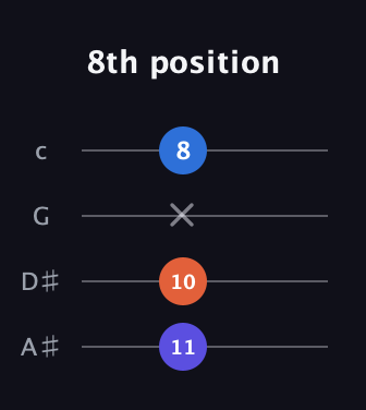 D Diminished Sharp 9th guitar tab — 8th position (11 10 x 8) in D Tuning (ADF♯B) · Capo 1
