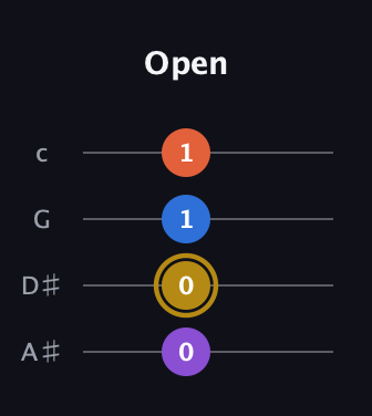 D♯ Augmented 7th Flat 13th guitar tab — Open (0 0 1 1) in D Tuning (ADF♯B) · Capo 1