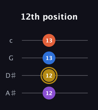 D♯ Augmented 7th guitar tab — 12th position (12 12 13 13) in D Tuning (ADF♯B) · Capo 1