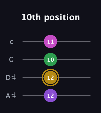 D♯ Augmented Added 11th guitar tab — 10th position (12 12 10 11) in D Tuning (ADF♯B) · Capo 1