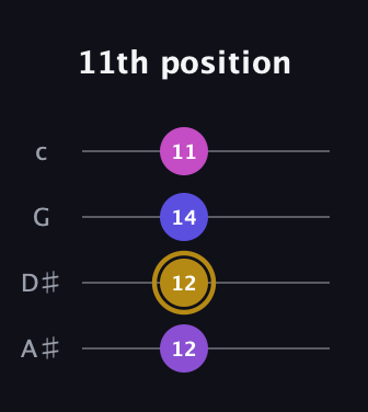 D♯ Augmented Added 13th guitar tab — 11th position (12 12 14 11) in D Tuning (ADF♯B) · Capo 1