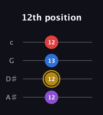 D♯ Augmented Added 13th guitar tab — 12th position (12 12 13 12) in D Tuning (ADF♯B) · Capo 1