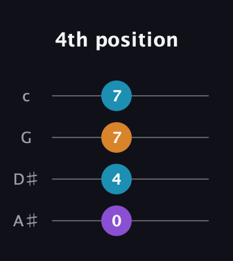 D♯ Augmented Added 2nd guitar tab — 4th position (0 4 7 7) in D Tuning (ADF♯B) · Capo 1
