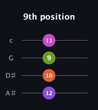 D♯ Augmented Added 2nd guitar tab — 9th position (12 10 9 11) in D Tuning (ADF♯B) · Capo 1