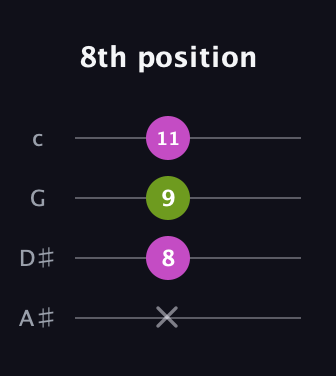 D♯ Augmented Flat 13th guitar tab — 8th position (x 8 9 11) in D Tuning (ADF♯B) · Capo 1