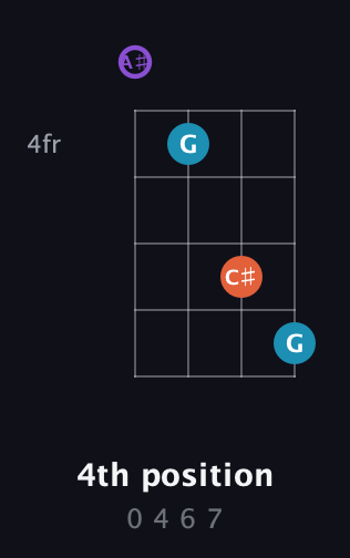 D♯ Augmented Flat 9th guitar chord — 4th position (0 4 6 7) fretboard diagram in D Tuning (ADF♯B) · Capo 1