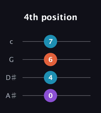 D♯ Augmented Flat 9th guitar tab — 4th position (0 4 6 7) in D Tuning (ADF♯B) · Capo 1