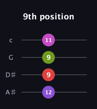 D♯ Augmented Flat 9th guitar tab — 9th position (12 9 9 11) in D Tuning (ADF♯B) · Capo 1