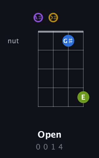 D♯ Augmented Flat 9th guitar chord — Open (0 0 1 4) fretboard diagram in D Tuning (ADF♯B) · Capo 1
