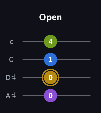 D♯ Augmented Flat 9th guitar tab — Open (0 0 1 4) in D Tuning (ADF♯B) · Capo 1