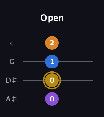 D♯ Augmented-major 7th guitar tab — Open (0 0 1 2) in D Tuning (ADF♯B) · Capo 1