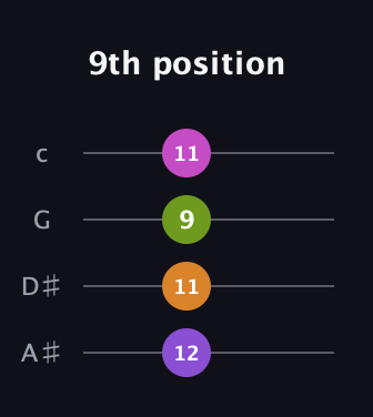 D♯ Augmented Sharp 9th guitar tab — 9th position (12 11 9 11) in D Tuning (ADF♯B) · Capo 1