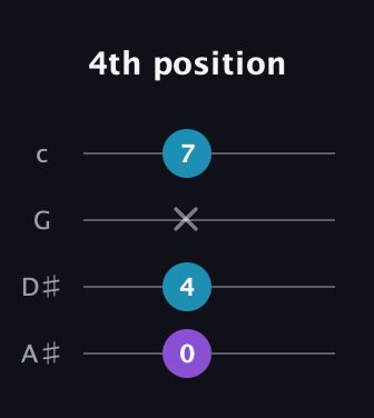 D♯ Augmented guitar tab — 4th position (0 4 x 7) in D Tuning (ADF♯B) · Capo 1