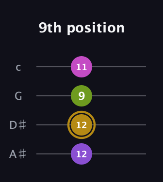 D♯ Augmented guitar tab — 9th position (12 12 9 11) in D Tuning (ADF♯B) · Capo 1