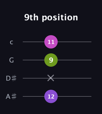 D♯ Augmented guitar tab — 9th position (12 x 9 11) in D Tuning (ADF♯B) · Capo 1