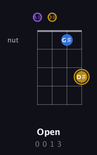 D♯ Augmented guitar chord — Open (0 0 1 3) fretboard diagram in D Tuning (ADF♯B) · Capo 1