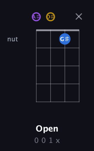 D♯ Augmented guitar chord — Open (0 0 1 x) fretboard diagram in D Tuning (ADF♯B) · Capo 1