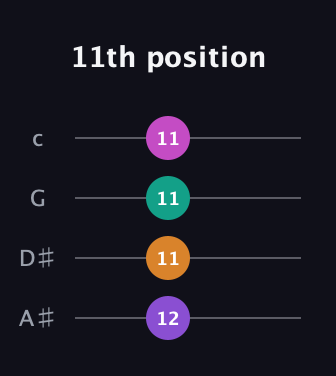 D♯ Diminished Sharp 5th guitar tab — 11th position (12 11 11 11) in D Tuning (ADF♯B) · Capo 1