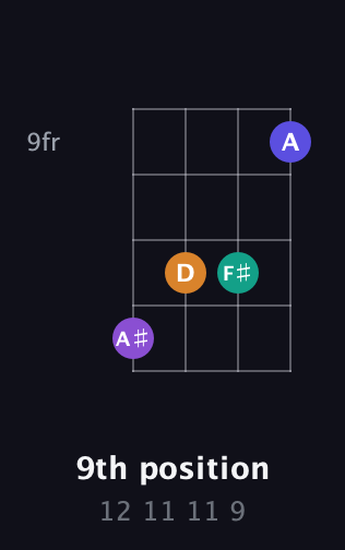 D♯ Diminished Sharp 9th guitar chord — 9th position (12 11 11 9) fretboard diagram in D Tuning (ADF♯B) · Capo 1
