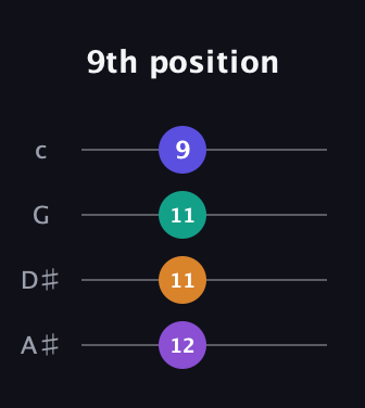 D♯ Diminished Sharp 9th guitar tab — 9th position (12 11 11 9) in D Tuning (ADF♯B) · Capo 1