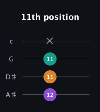 D♯ Diminished guitar tab — 11th position (12 11 11 x) in D Tuning (ADF♯B) · Capo 1