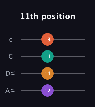 D♯ Half-Diminished 7th Sharp 9th guitar tab — 11th position (12 11 11 13) in D Tuning (ADF♯B) · Capo 1