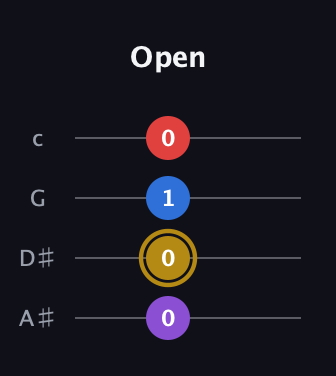 D♯ Major 6th Sharp 5th guitar tab — Open (0 0 1 0) in D Tuning (ADF♯B) · Capo 1