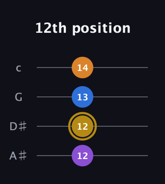 D♯ Major 7th Sharp 5th guitar tab — 12th position (12 12 13 14) in D Tuning (ADF♯B) · Capo 1
