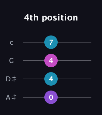 D♯ Major 7th Sharp 5th guitar tab — 4th position (0 4 4 7) in D Tuning (ADF♯B) · Capo 1