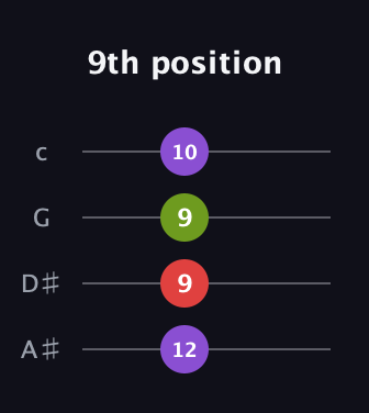 D♯ Major Flat 9th guitar tab — 9th position (12 9 9 10) in D Tuning (ADF♯B) · Capo 1
