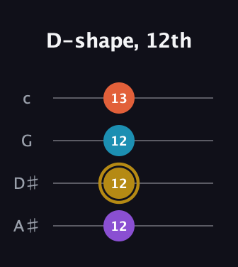 D♯ Major Sharp 13th guitar tab — D-shape, 12th (12 12 12 13) in D Tuning (ADF♯B) · Capo 1