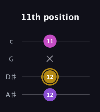 D♯ Major Sharp 5th guitar tab — 11th position (12 12 x 11) in D Tuning (ADF♯B) · Capo 1