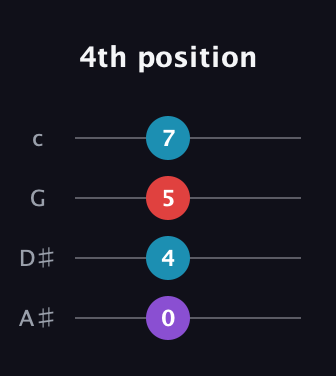 D♯ Major Sharp 5th guitar tab — 4th position (0 4 5 7) in D Tuning (ADF♯B) · Capo 1