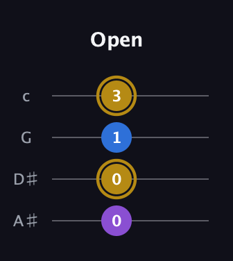 D♯ Major Sharp 5th guitar tab — Open (0 0 1 3) in D Tuning (ADF♯B) · Capo 1