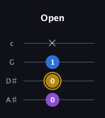 D♯ Major Sharp 5th guitar tab — Open (0 0 1 x) in D Tuning (ADF♯B) · Capo 1