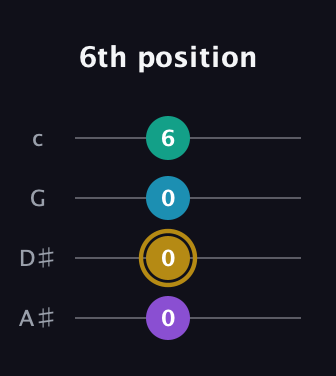 D♯ Major Sharp 9th guitar tab — 6th position (0 0 0 6) in D Tuning (ADF♯B) · Capo 1