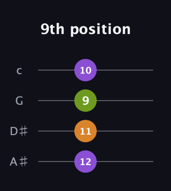 D♯ Major Sharp 9th guitar tab — 9th position (12 11 9 10) in D Tuning (ADF♯B) · Capo 1
