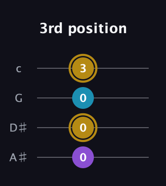 D♯ Major guitar tab — 3rd position (0 0 0 3) in D Tuning (ADF♯B) · Capo 1
