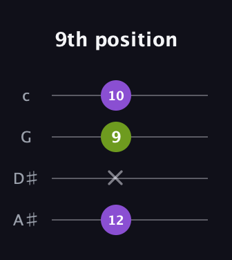 D♯ Major guitar tab — 9th position (12 x 9 10) in D Tuning (ADF♯B) · Capo 1