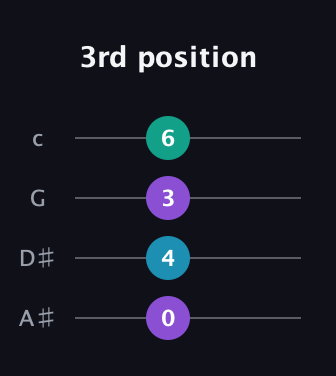 D♯ Minor 7th Sharp 5th guitar tab — 3rd position (0 4 3 6) in D Tuning (ADF♯B) · Capo 1