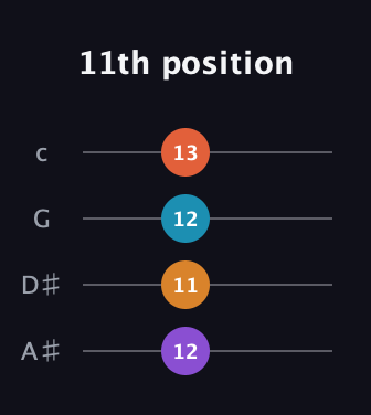 D♯ Minor 7th Sharp 9th guitar tab — 11th position (12 11 12 13) in D Tuning (ADF♯B) · Capo 1